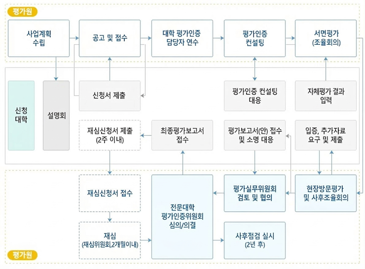 평가인증 절차 및 방법